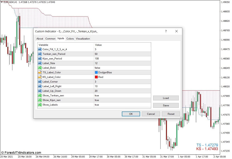 Color Fill - Tenkan x Kijun Indicator for MT4 2 How the Color Fill - Tenkan x Kijun Indicator Works