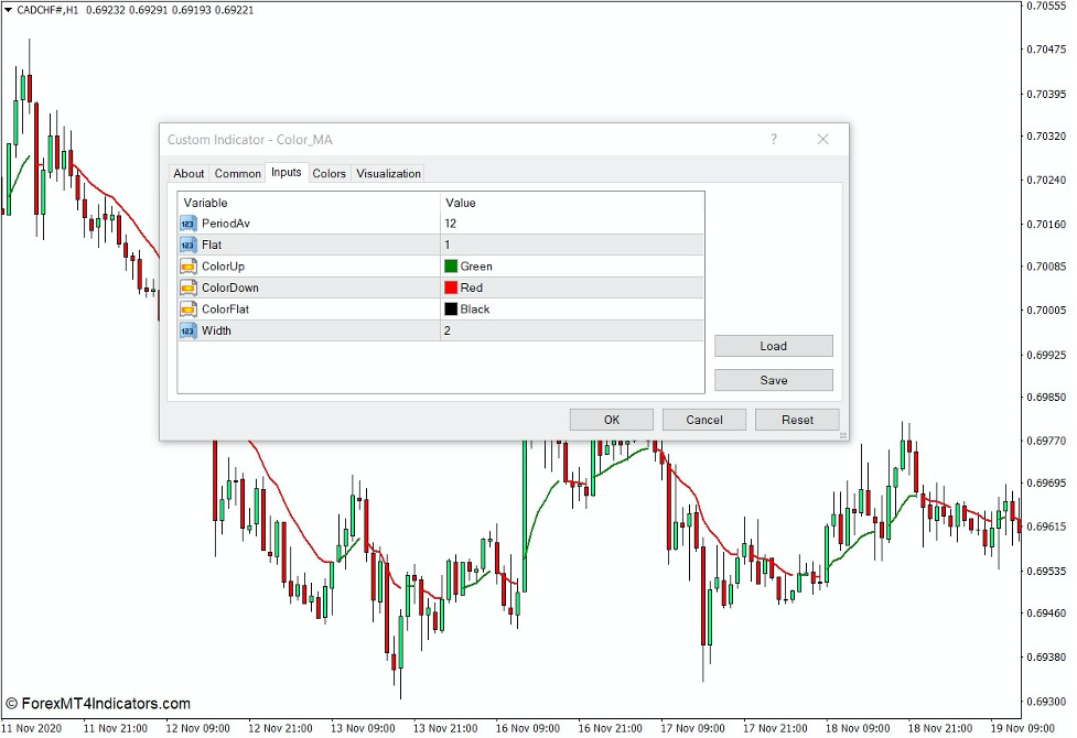 Colored MA Indicator for MT4 The Ultimate Guide To Business