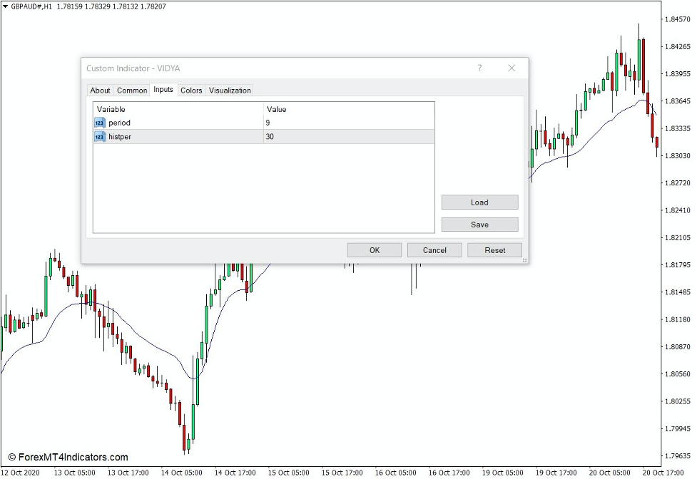 How the Variable Index Dynamic Average - VIDYA Indicator Works