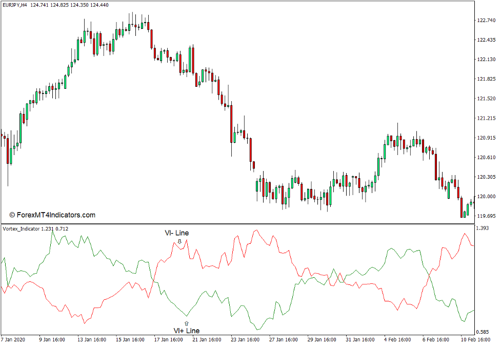 Vortex Indicator for MT4 The Ultimate Guide To Business