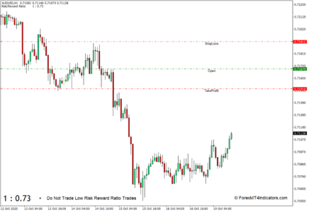 Risk Reward Ratio Indicator for MT4 - ForexMT4Indicators.com
