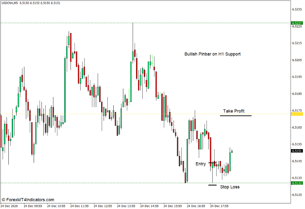 Fractal Support Resistance Indicator for MT4 2 How to use the Fractal Support Resistance Indicator for MT4 - Buy Trade