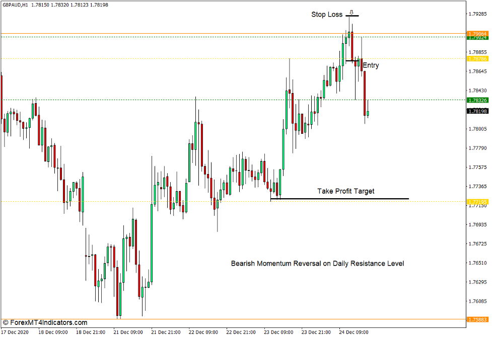 Fractal Support Resistance Indicator for MT4 3 How to use the Fractal Support Resistance Indicator for MT4 - Sell Trade