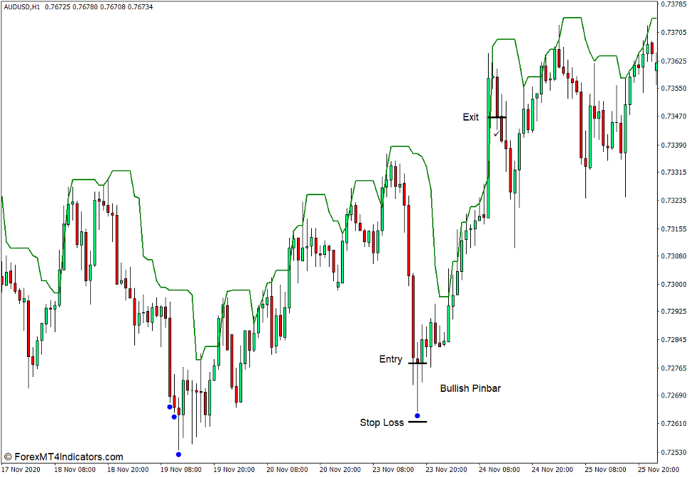 How to use the Higher Timeframe Trend Indicator for MT4 - Buy Trade