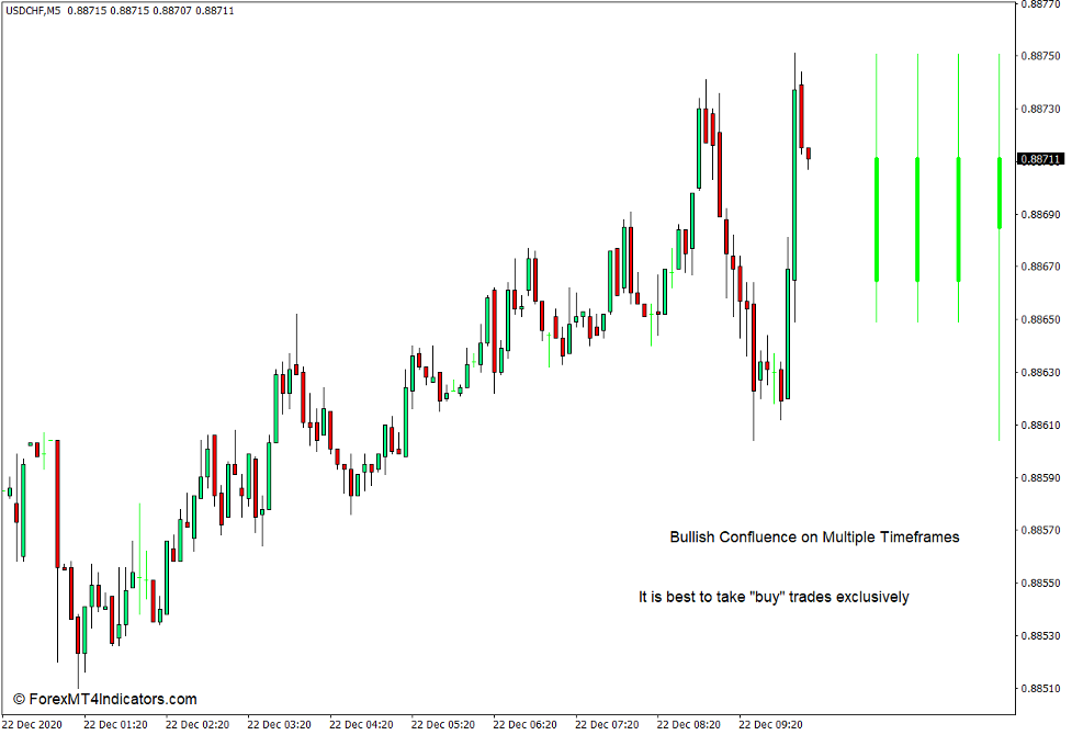Multi Time Frame Bars Visualization Indicator for MT4 4 How to use the Multi Time Frame Bars Visualization Indicator for MT4 2