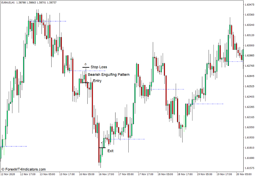Prior Day Open Close Line Indicator for MT4 4 How to use the Prior Day Open Close Line Indicator for MT4 - Sell Trade