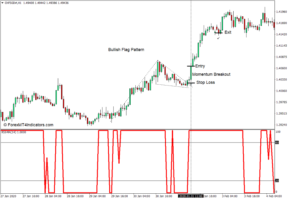 RSI MA Indicator for MT4 The Ultimate Guide To Business