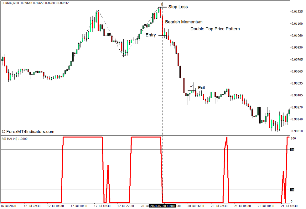RSI MA Indicator for MT4 4 How to use the RSI MA Indicator for MT4 - Sell Trade