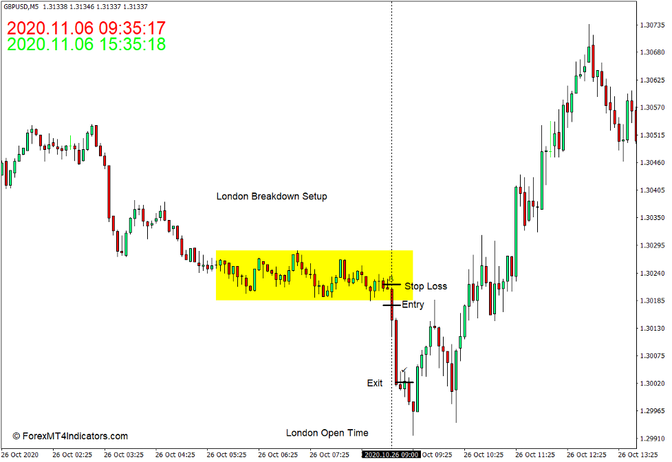 Time Indicator for MT4 4 How to use the Time Indicator for MT4 - Sell Trade