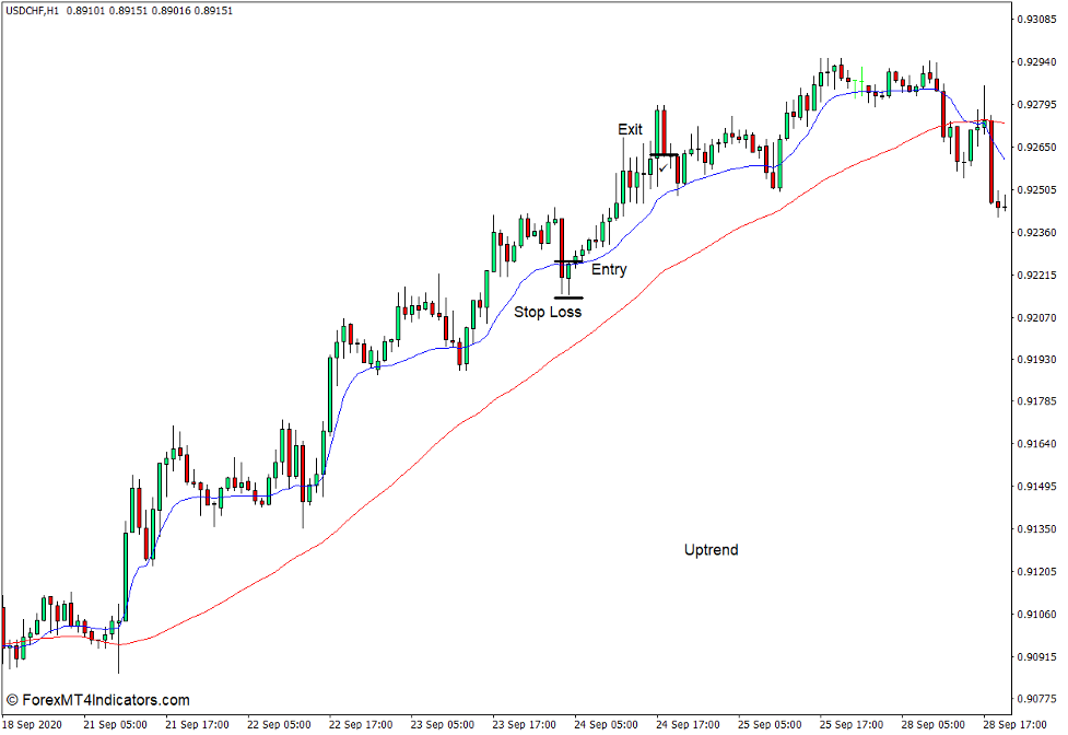 How to use the Variable Index Dynamic Average - VIDYA Indicator for MT4 - Buy Trade