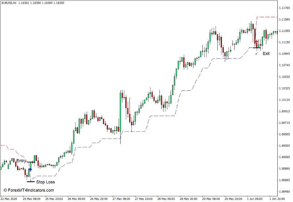 Non-Repainting SuperTrend Indicator for MT4 3 Non-Repainting SuperTrend Indicator for MT4 Buy Trade