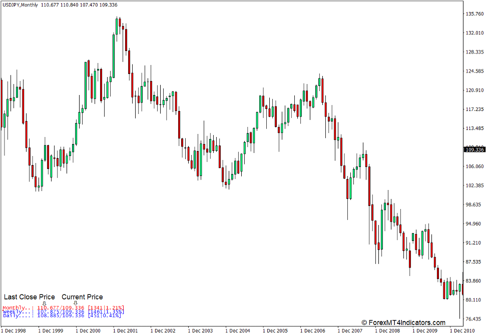 Percentage Indicator for MT4 Percentage Indicator for MT4