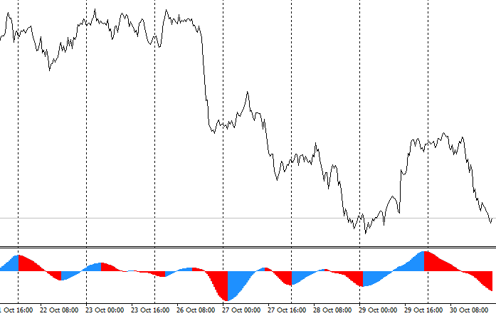 Two Pole Smoothed Ehlers Oscillator - indicator for MetaTrader 4