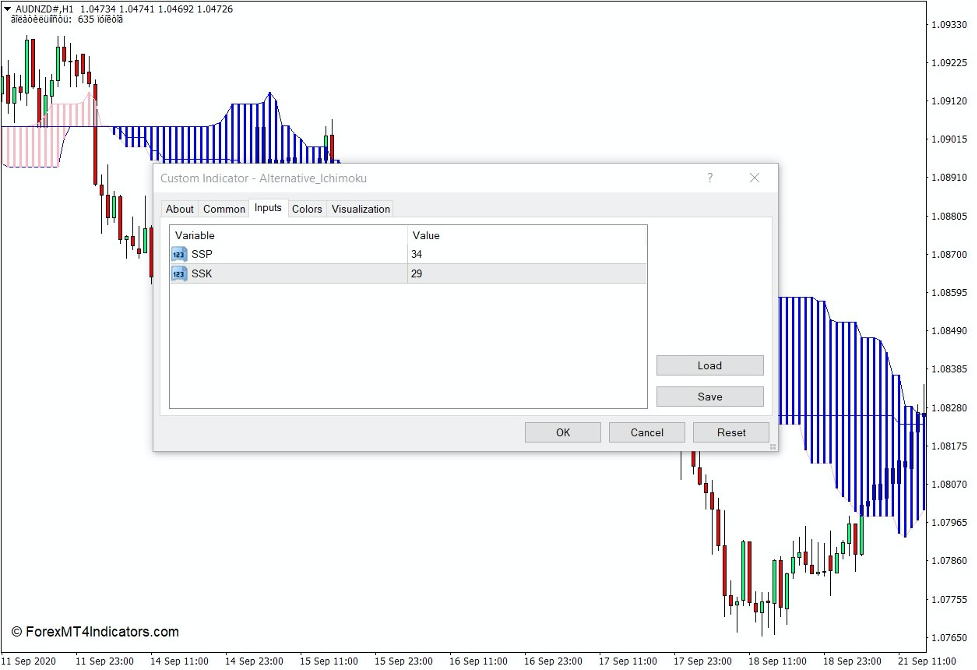 Alternative Ichimoku Indicator for MT4 2 How the Alternative Ichimoku Indicator Works