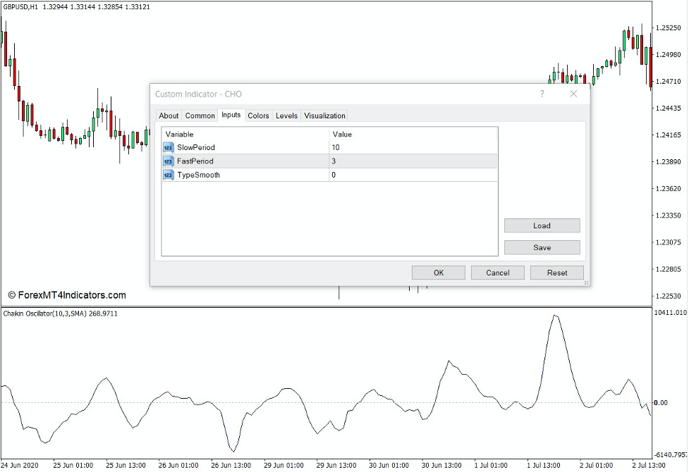 How the Chaikin Oscillator Indicator Works