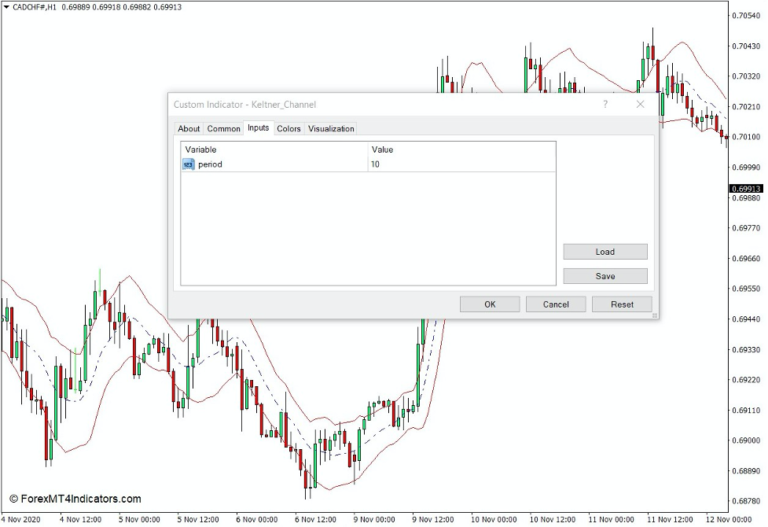 Keltner Channel Indicator for MT4