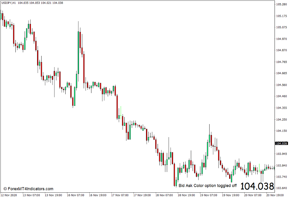 How the Magnified Market Price Indicator Works