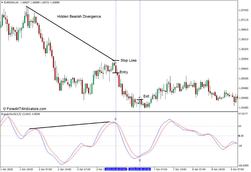 How to use the Ergodic Oscillator Indicator for MT4 - Sell Trade