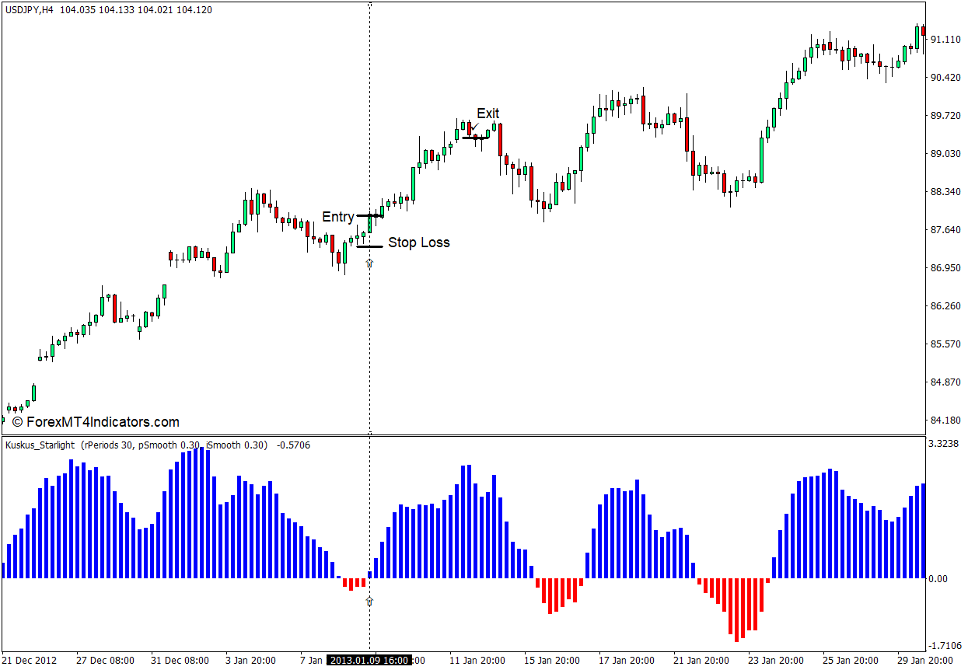 Kuskus Starlight Indicator for MT4 6 How to use the Kuskus Starlight Indicator for MT4 - Sell