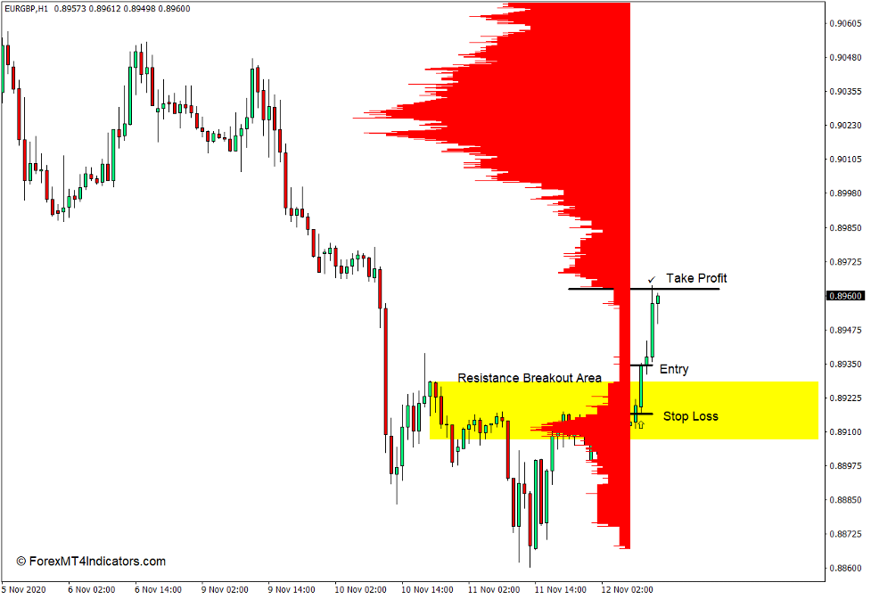 Market Profile Level Sensor Indicator for MT4 3 How to use the Market Profile Level Sensor Indicator for MT4 - Buy Trade