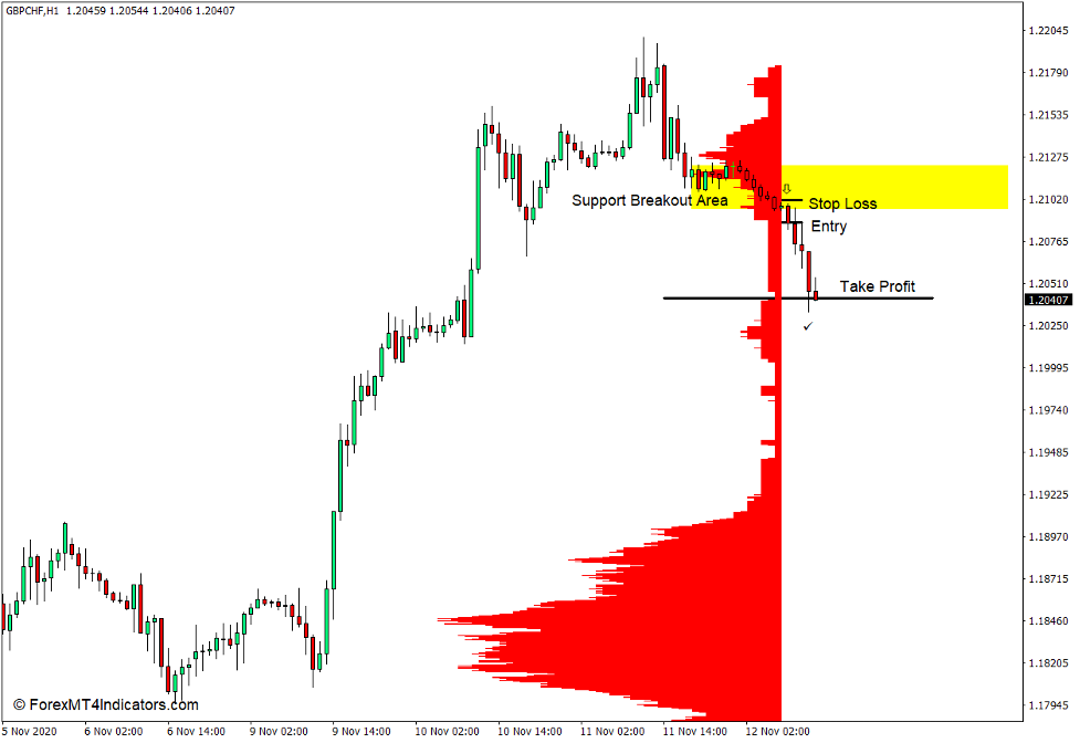 Market Profile Level Sensor Indicator for MT4 4 How to use the Market Profile Level Sensor Indicator for MT4 - Sell Trade