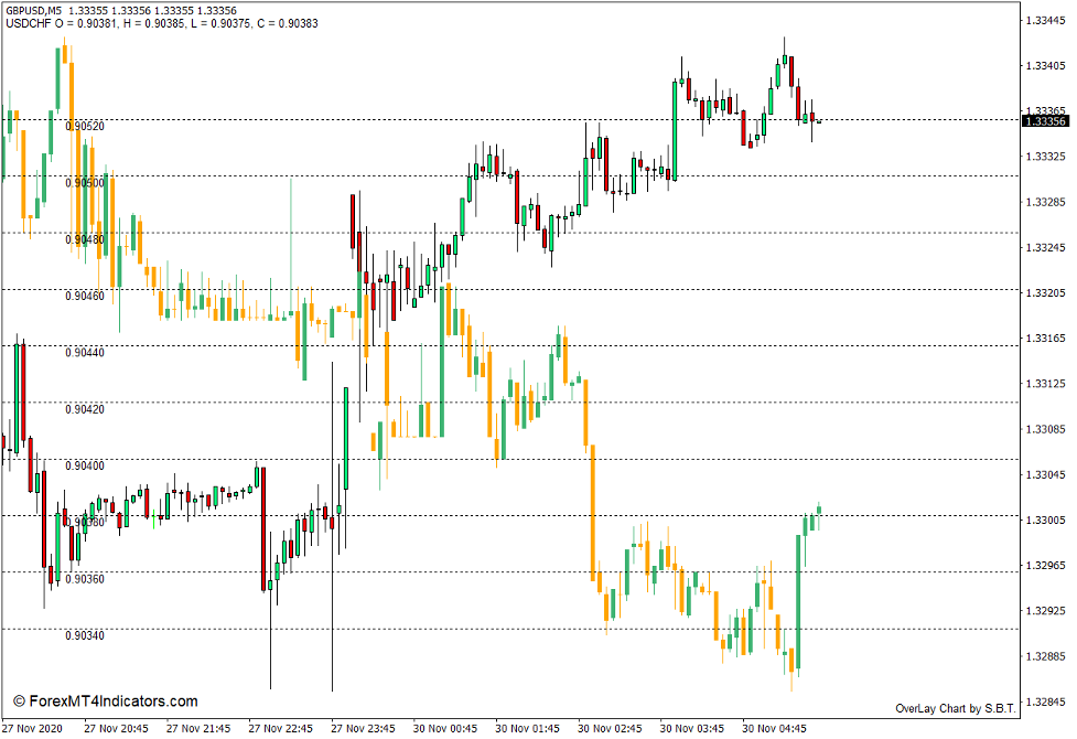 Overlay Chart Indicator for MT4 4 How to use the Overlay Chart Indicator for MT4