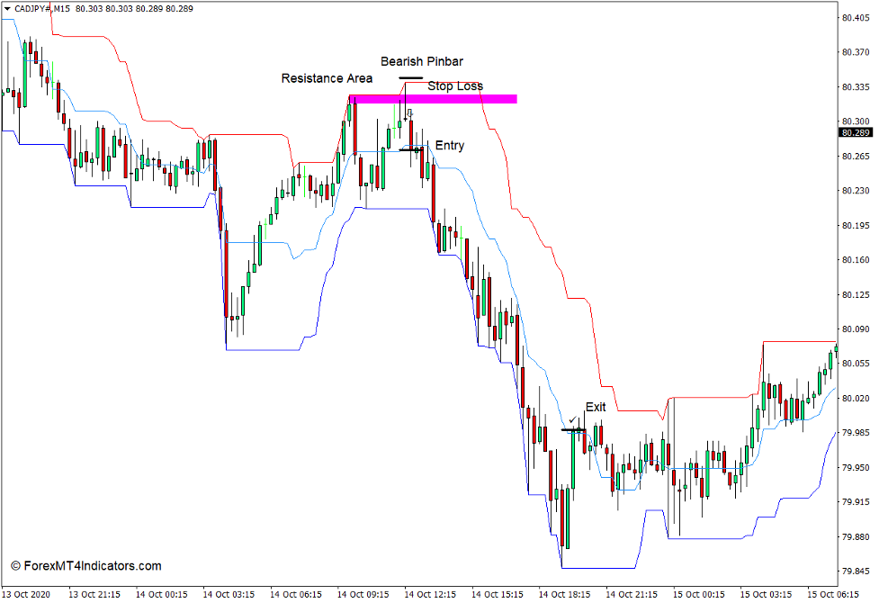 How to use the Price Channel Indicator for MT4 - Sell Trade