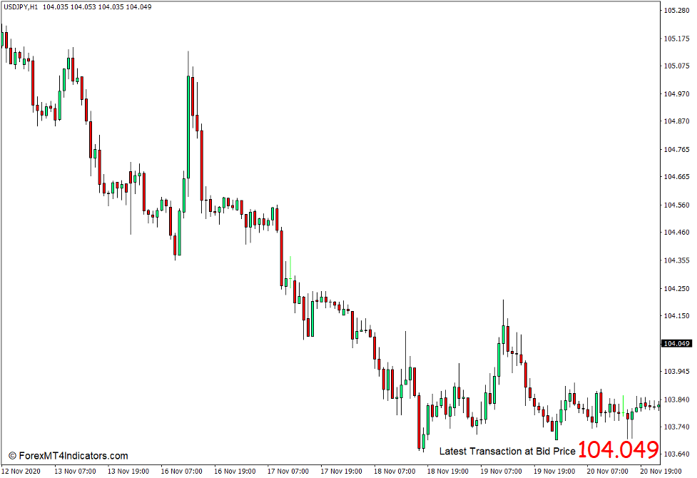 Introduction to the Magnified Market Price Indicator