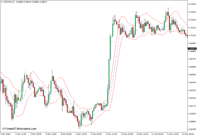 Keltner Channel Indicator for MT4