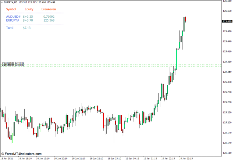 iBreakeven Indicator for MT4