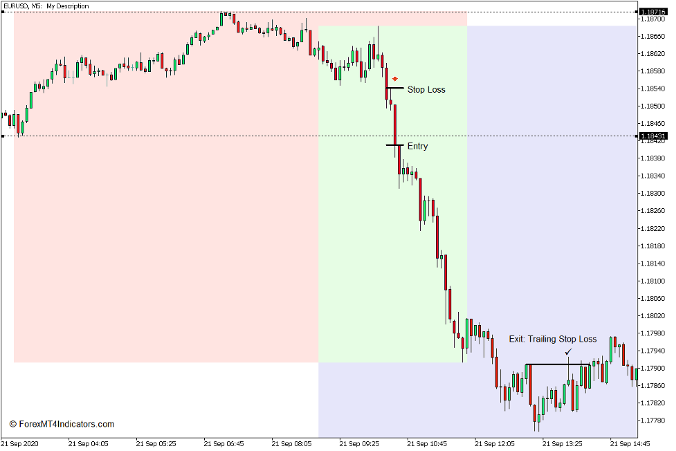 How to use the Trading Sessions Open – Close Indicator for MT5 - Sell Trade