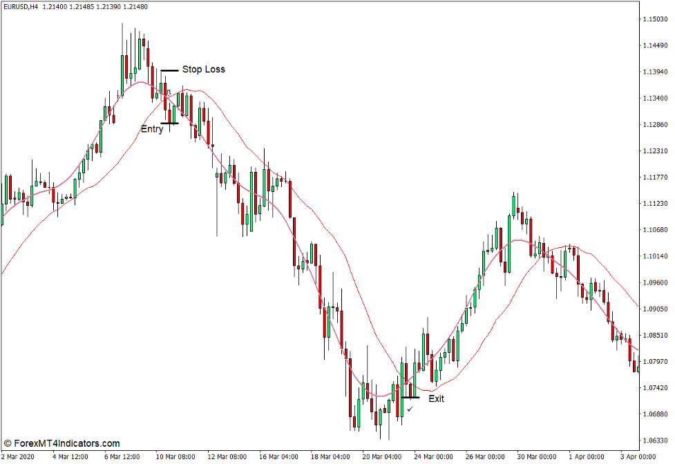 Complete No Lag WMA Indicator for MT4 4 How to use the Complete No Lag WMA Indicator for MT4 - Sell Trade