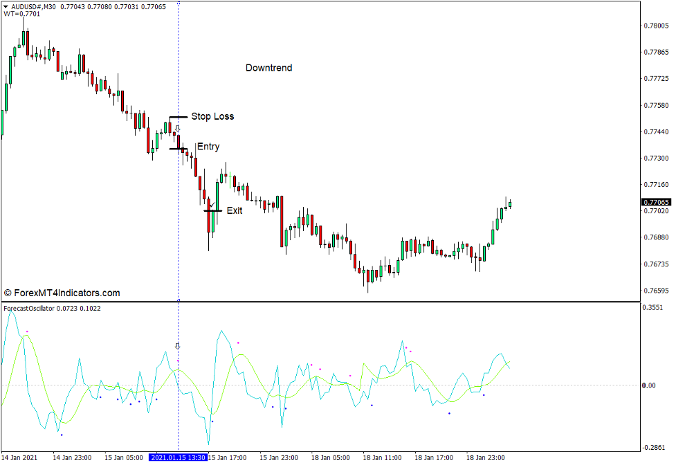 Forecast Oscillator Indicator for MT4 4 How to use the Forecast Oscillator Indicator - Sell Trade