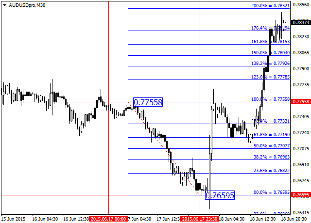Fibo For Yesterday And Last Week Forex Indicator Forex Mt4 Indicato!   rs - 