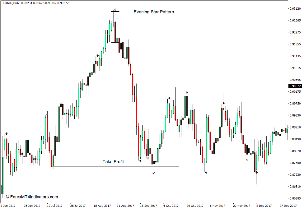 How to use the Strength Arrow Indicator for MT4 - Sell Trade