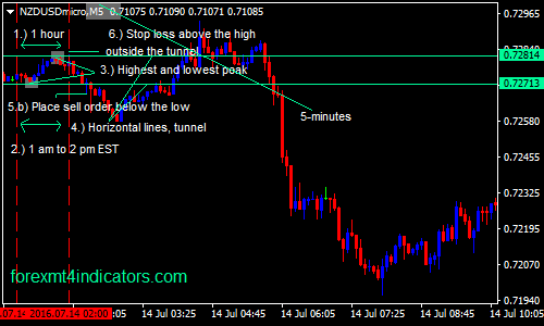 Einfache Breakout Forex Swing Trading Strategie Forex Mt4 Indikatoren - 
