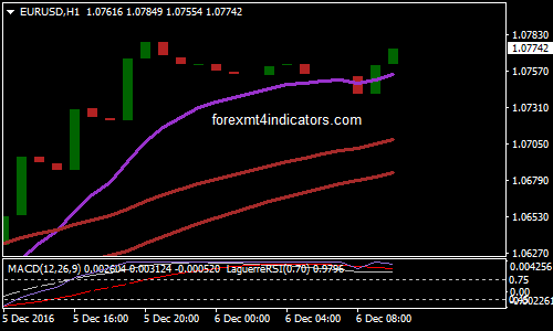 Macd With Laguerre Rsi And Ema Channel Forex Trading System Forex - 