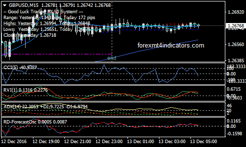 Ricky D’s Forex Trading System