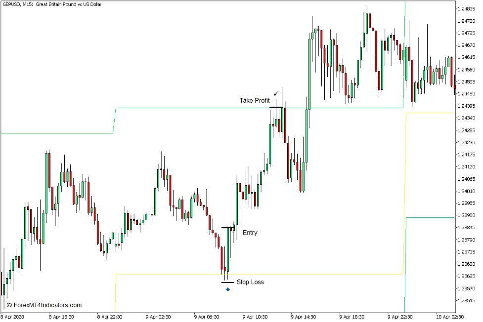 Pivot Points Indicator for MT5 3 How to use the Pivot Points Indicator for MT5 - Buy Trade