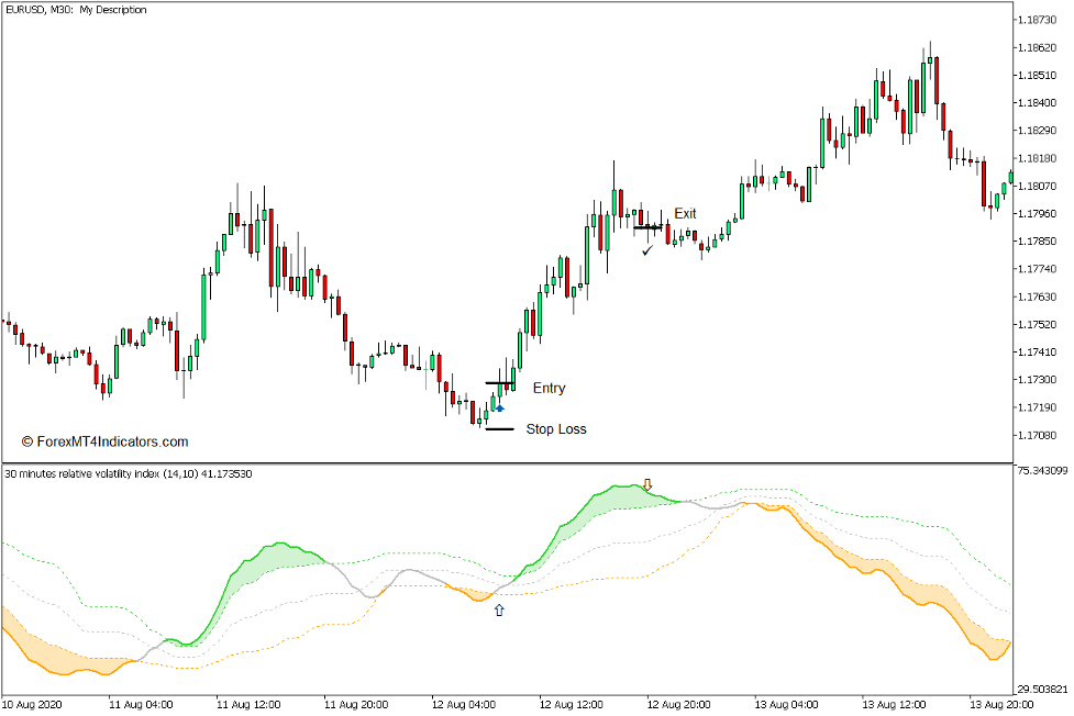 Relative Volatility Index Indicator for MT5 3 How to use the Relative Volatility Index Indicator for MT5 - Buy Trade