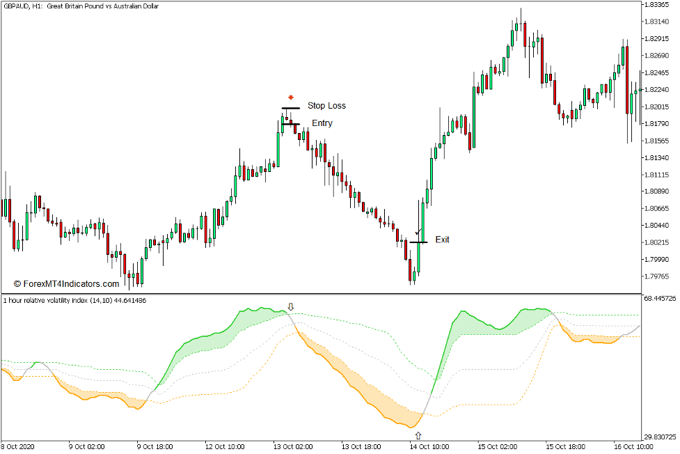 Relative Volatility Index Indicator for MT5 4 How to use the Relative Volatility Index Indicator for MT5 - Sell Trade