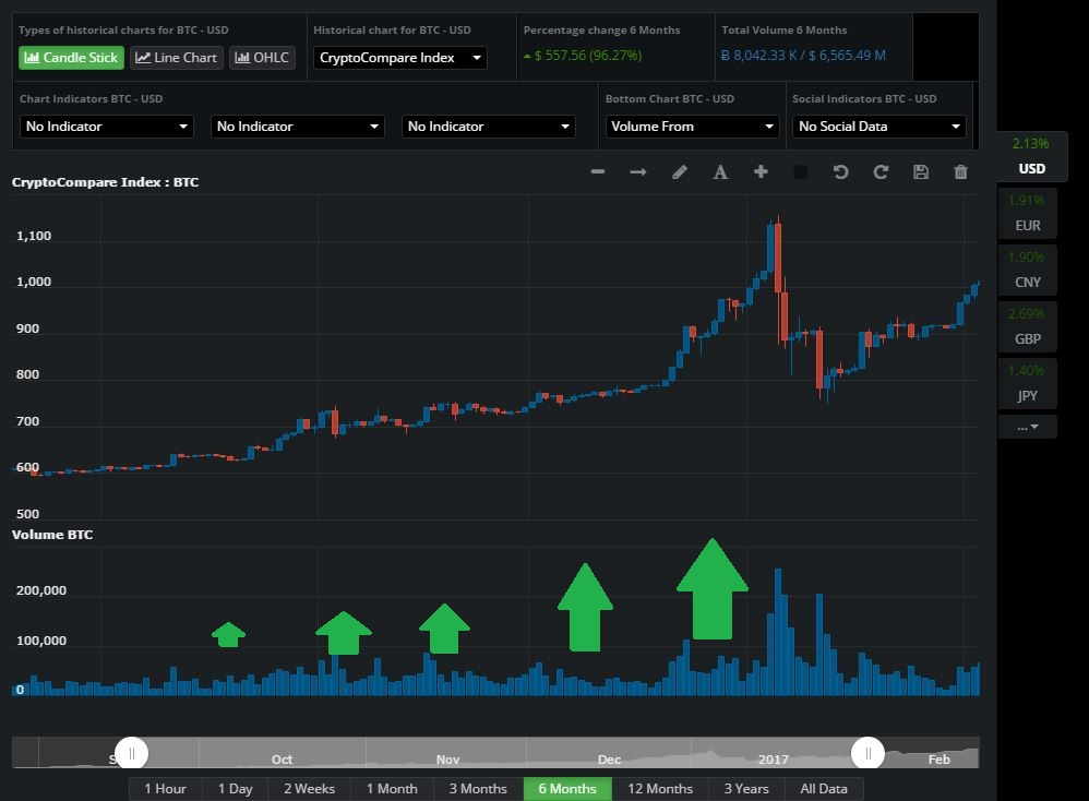 Bitcoin Forex Trading Strategies 5 Bitcoin Volume Trading