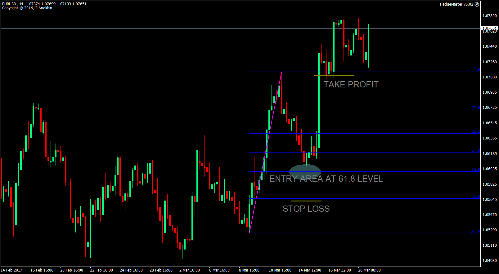 AutoFibo Forex Indicator