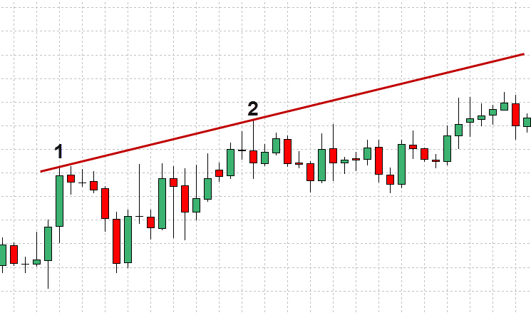 Forex Trend Line Strategy Explained With Examples 1 Forex Trend Line Strategy