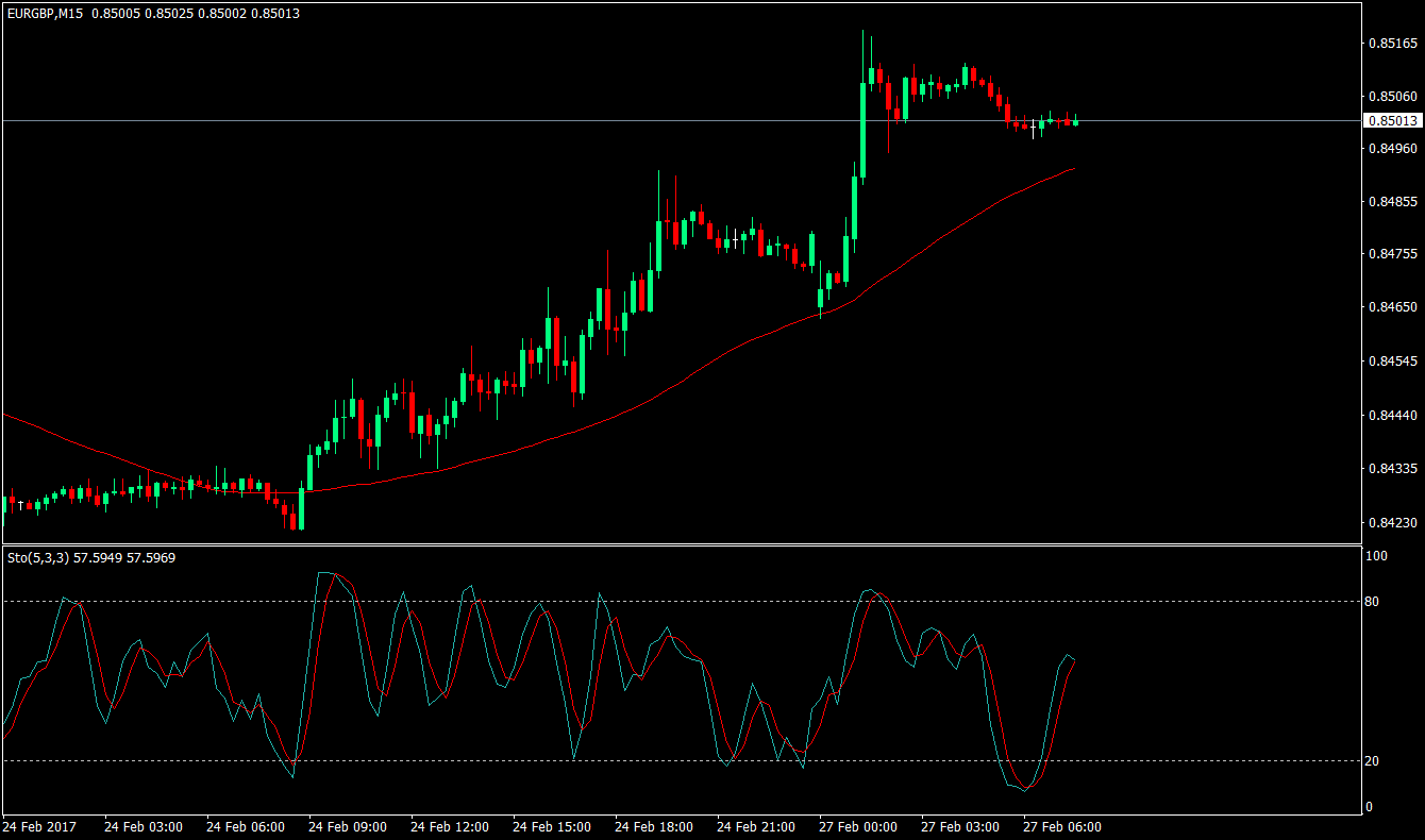 Simple Trend Following Trading Strategy Using Stochastics 3 Trend Following Trading Strategy Using Stochastics 3