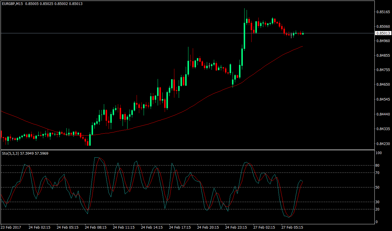 Simple Trend Following Trading Strategy Using Stochastics 4 Trend Following Trading Strategy Using Stochastics 4