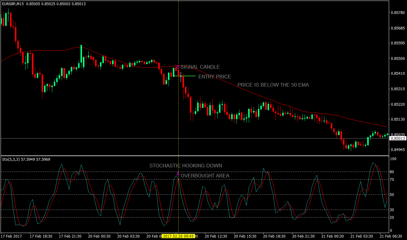 Simple Trend Following Trading Strategy Using Stochastics 5 Trend Following Trading Strategy Using Stochastics 5