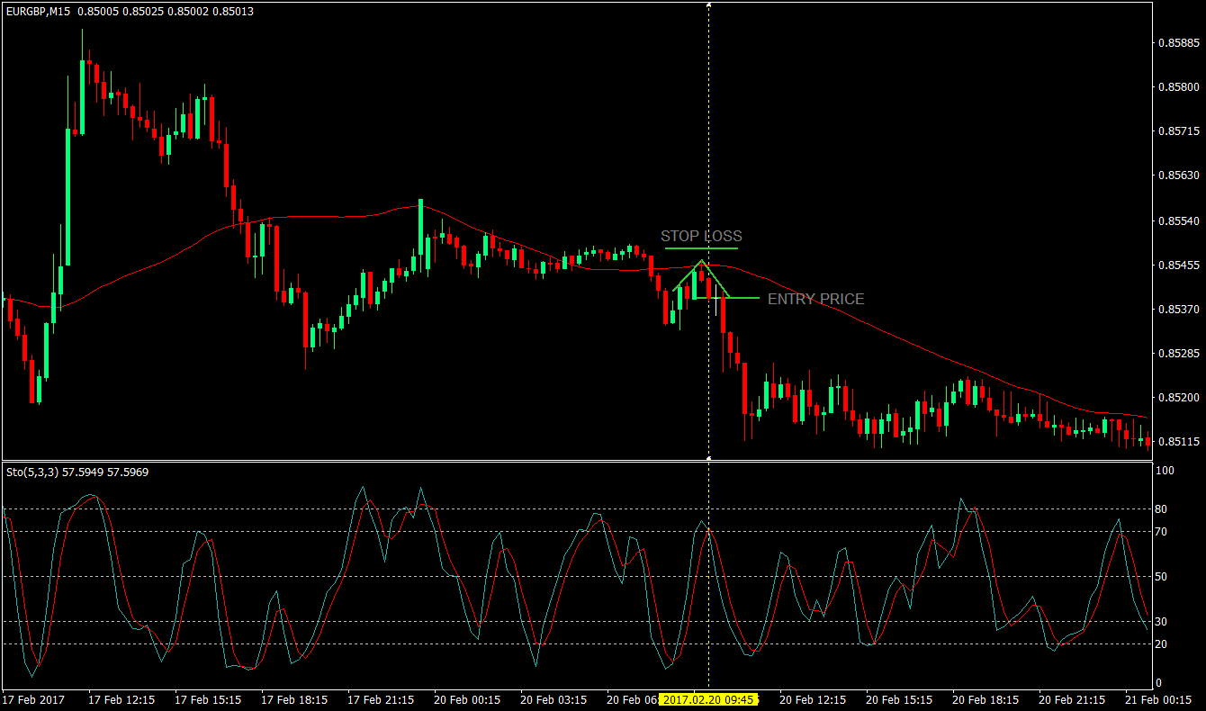 Simple Trend Following Trading Strategy Using Stochastics 6 Trend Following Trading Strategy Using Stochastics 6