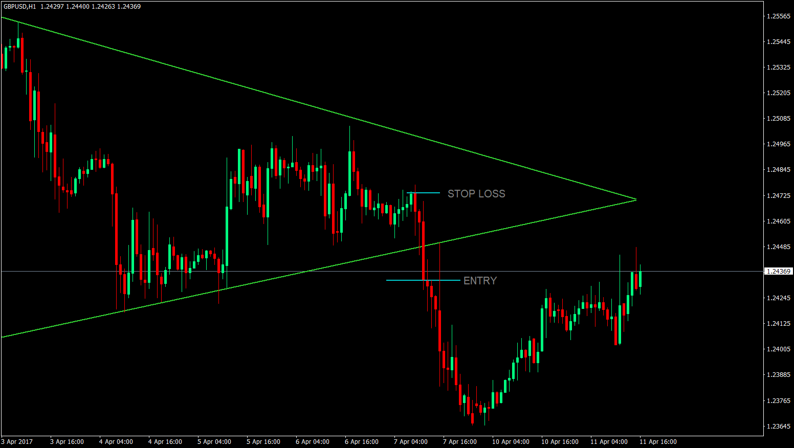 Triangle Pattern Forex Trading Strategy 3 Triangle Pattern Forex Trading Strategy 3