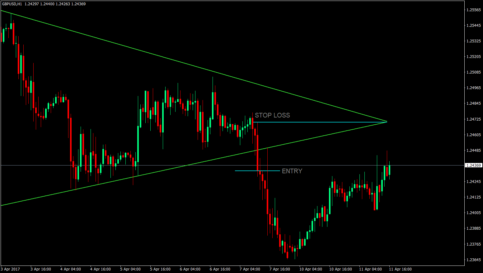 Triangle Pattern Forex Trading Strategy 5 Triangle Pattern Forex Trading Strategy 5
